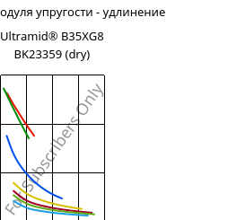 Секущая модуля упругости - удлинение , Ultramid® B35XG8 BK23359 (сухой), PA6-GF40, BASF