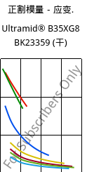 正割模量－应变.  , Ultramid® B35XG8 BK23359 (烘干), PA6-GF40, BASF