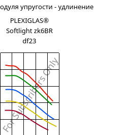 Секущая модуля упругости - удлинение , PLEXIGLAS® Softlight zk6BR df23, PMMA, Röhm