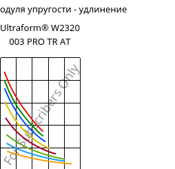 Секущая модуля упругости - удлинение , Ultraform® W2320 003 PRO TR AT, POM, BASF