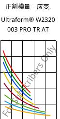 正割模量－应变.  , Ultraform® W2320 003 PRO TR AT, POM, BASF