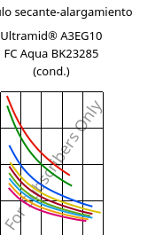 Módulo secante-alargamiento , Ultramid® A3EG10 FC Aqua BK23285 (Cond), PA66-GF50, BASF