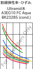 割線弾性率−ひずみ. , Ultramid® A3EG10 FC Aqua BK23285 (調湿), PA66-GF50, BASF