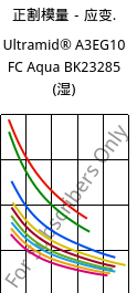 正割模量－应变.  , Ultramid® A3EG10 FC Aqua BK23285 (状况), PA66-GF50, BASF