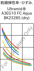  割線弾性率−ひずみ. , Ultramid® A3EG10 FC Aqua BK23285 (乾燥), PA66-GF50, BASF