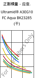 正割模量－应变.  , Ultramid® A3EG10 FC Aqua BK23285 (烘干), PA66-GF50, BASF