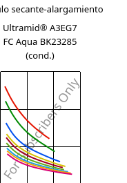 Módulo secante-alargamiento , Ultramid® A3EG7 FC Aqua BK23285 (Cond), PA66-GF35, BASF