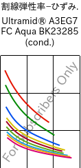  割線弾性率−ひずみ. , Ultramid® A3EG7 FC Aqua BK23285 (調湿), PA66-GF35, BASF