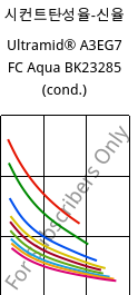 시컨트탄성율-신율 , Ultramid® A3EG7 FC Aqua BK23285 (응축), PA66-GF35, BASF