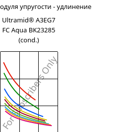 Секущая модуля упругости - удлинение , Ultramid® A3EG7 FC Aqua BK23285 (усл.), PA66-GF35, BASF