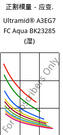 正割模量－应变.  , Ultramid® A3EG7 FC Aqua BK23285 (状况), PA66-GF35, BASF