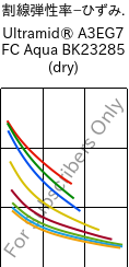  割線弾性率−ひずみ. , Ultramid® A3EG7 FC Aqua BK23285 (乾燥), PA66-GF35, BASF