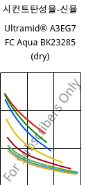 시컨트탄성율-신율 , Ultramid® A3EG7 FC Aqua BK23285 (건조), PA66-GF35, BASF