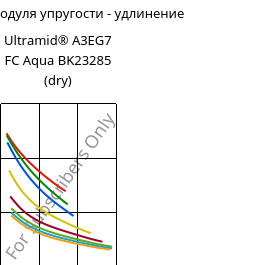Секущая модуля упругости - удлинение , Ultramid® A3EG7 FC Aqua BK23285 (сухой), PA66-GF35, BASF
