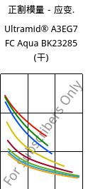 正割模量－应变.  , Ultramid® A3EG7 FC Aqua BK23285 (烘干), PA66-GF35, BASF