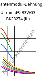 Sekantenmodul-Dehnung , Ultramid® B3WG3 BK23274 (feucht), PA6-GF15, BASF