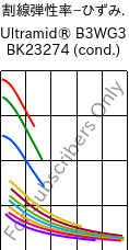  割線弾性率−ひずみ. , Ultramid® B3WG3 BK23274 (調湿), PA6-GF15, BASF