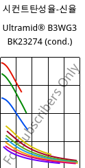 시컨트탄성율-신율 , Ultramid® B3WG3 BK23274 (응축), PA6-GF15, BASF