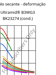 Módulo secante - deformação , Ultramid® B3WG3 BK23274 (cond.), PA6-GF15, BASF