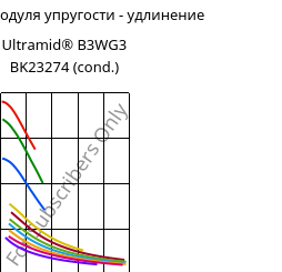 Секущая модуля упругости - удлинение , Ultramid® B3WG3 BK23274 (усл.), PA6-GF15, BASF