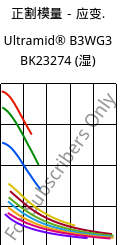 正割模量－应变.  , Ultramid® B3WG3 BK23274 (状况), PA6-GF15, BASF