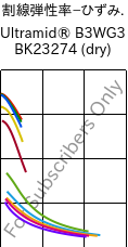  割線弾性率−ひずみ. , Ultramid® B3WG3 BK23274 (乾燥), PA6-GF15, BASF