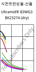 시컨트탄성율-신율 , Ultramid® B3WG3 BK23274 (건조), PA6-GF15, BASF