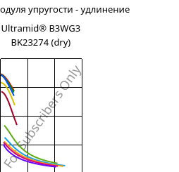 Секущая модуля упругости - удлинение , Ultramid® B3WG3 BK23274 (сухой), PA6-GF15, BASF