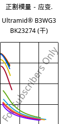 正割模量－应变.  , Ultramid® B3WG3 BK23274 (烘干), PA6-GF15, BASF