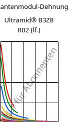 Sekantenmodul-Dehnung , Ultramid® B3Z8 R02 (feucht), PA6-I, BASF