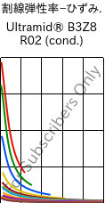  割線弾性率−ひずみ. , Ultramid® B3Z8 R02 (調湿), PA6-I, BASF