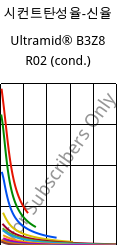 시컨트탄성율-신율 , Ultramid® B3Z8 R02 (응축), PA6-I, BASF