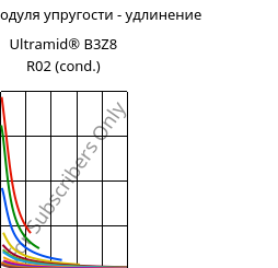 Секущая модуля упругости - удлинение , Ultramid® B3Z8 R02 (усл.), PA6-I, BASF