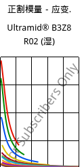 正割模量－应变.  , Ultramid® B3Z8 R02 (状况), PA6-I, BASF