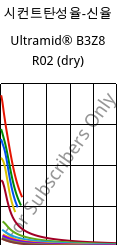 시컨트탄성율-신율 , Ultramid® B3Z8 R02 (건조), PA6-I, BASF