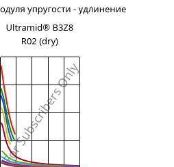 Секущая модуля упругости - удлинение , Ultramid® B3Z8 R02 (сухой), PA6-I, BASF