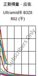 正割模量－应变.  , Ultramid® B3Z8 R02 (烘干), PA6-I, BASF