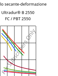 Modulo secante-deformazione , Ultradur® B 2550 FC / PBT 2550, PBT, BASF