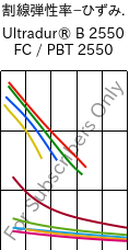  割線弾性率−ひずみ. , Ultradur® B 2550 FC / PBT 2550, PBT, BASF