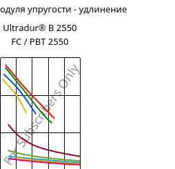 Секущая модуля упругости - удлинение , Ultradur® B 2550 FC / PBT 2550, PBT, BASF