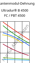 Sekantenmodul-Dehnung , Ultradur® B 4500 FC / PBT 4500, PBT, BASF