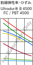  割線弾性率−ひずみ. , Ultradur® B 4500 FC / PBT 4500, PBT, BASF