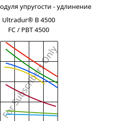 Секущая модуля упругости - удлинение , Ultradur® B 4500 FC / PBT 4500, PBT, BASF