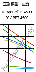 正割模量－应变.  , Ultradur® B 4500 FC / PBT 4500, PBT, BASF