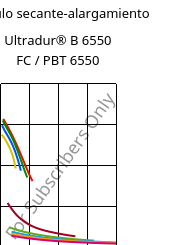 Módulo secante-alargamiento , Ultradur® B 6550 FC / PBT 6550, PBT, BASF