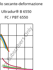 Modulo secante-deformazione , Ultradur® B 6550 FC / PBT 6550, PBT, BASF