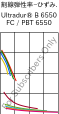  割線弾性率−ひずみ. , Ultradur® B 6550 FC / PBT 6550, PBT, BASF