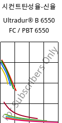 시컨트탄성율-신율 , Ultradur® B 6550 FC / PBT 6550, PBT, BASF