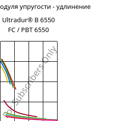 Секущая модуля упругости - удлинение , Ultradur® B 6550 FC / PBT 6550, PBT, BASF