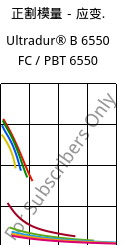 正割模量－应变.  , Ultradur® B 6550 FC / PBT 6550, PBT, BASF